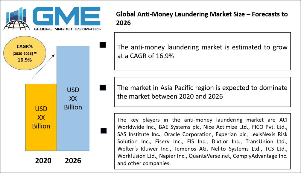 Global Anti-Money Laundering Market Size – Forecasts to 2026